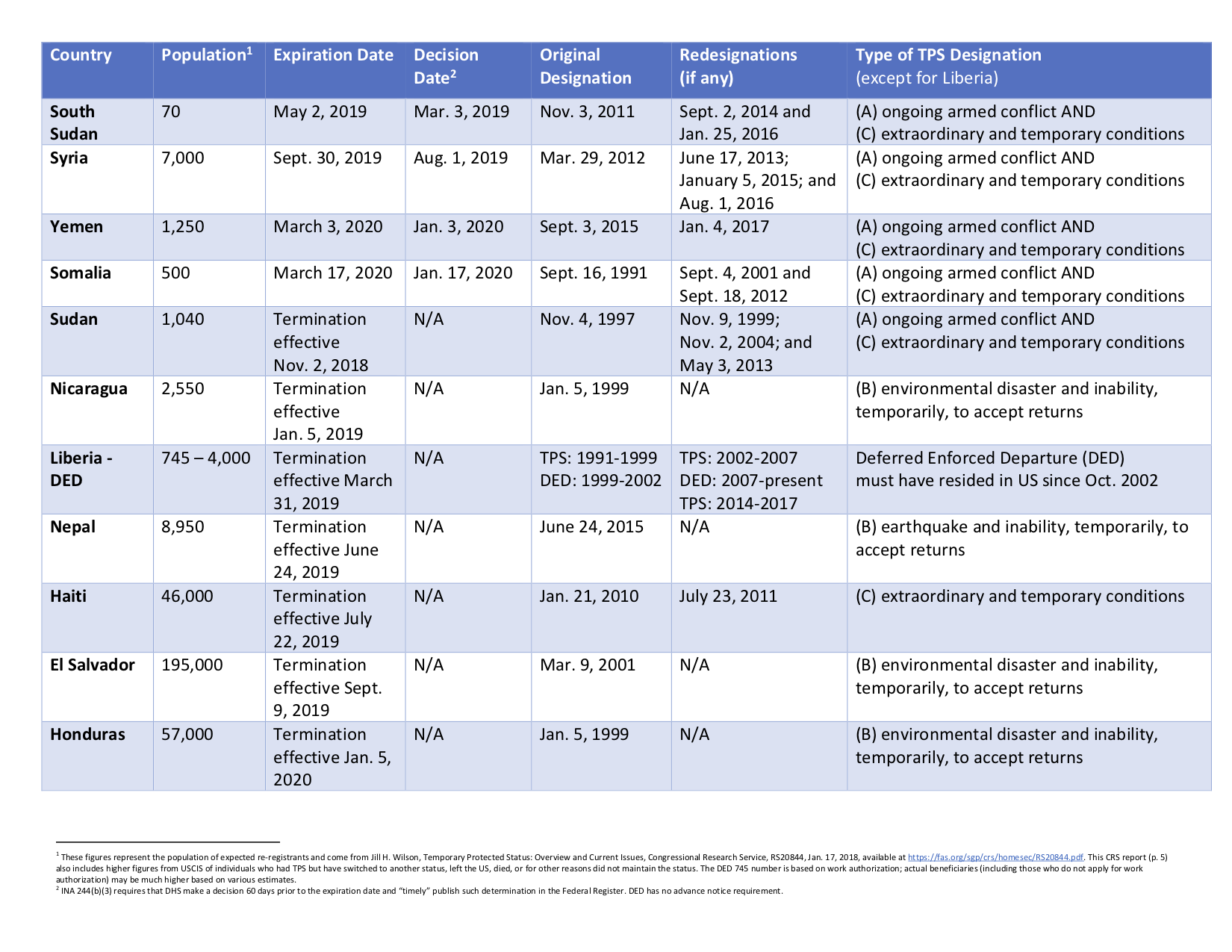 TPS table